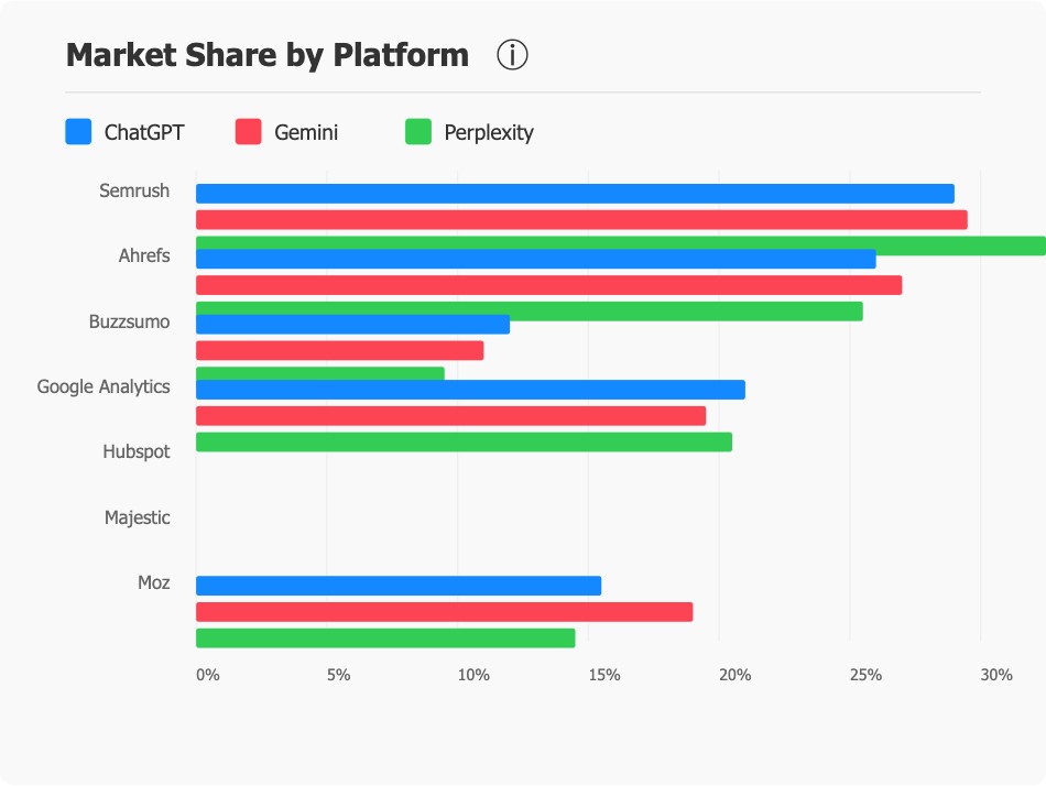 Market Share by Platform Chart