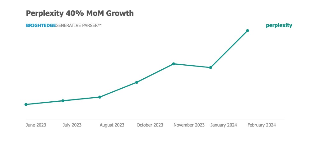 Perplexity Growth Chart